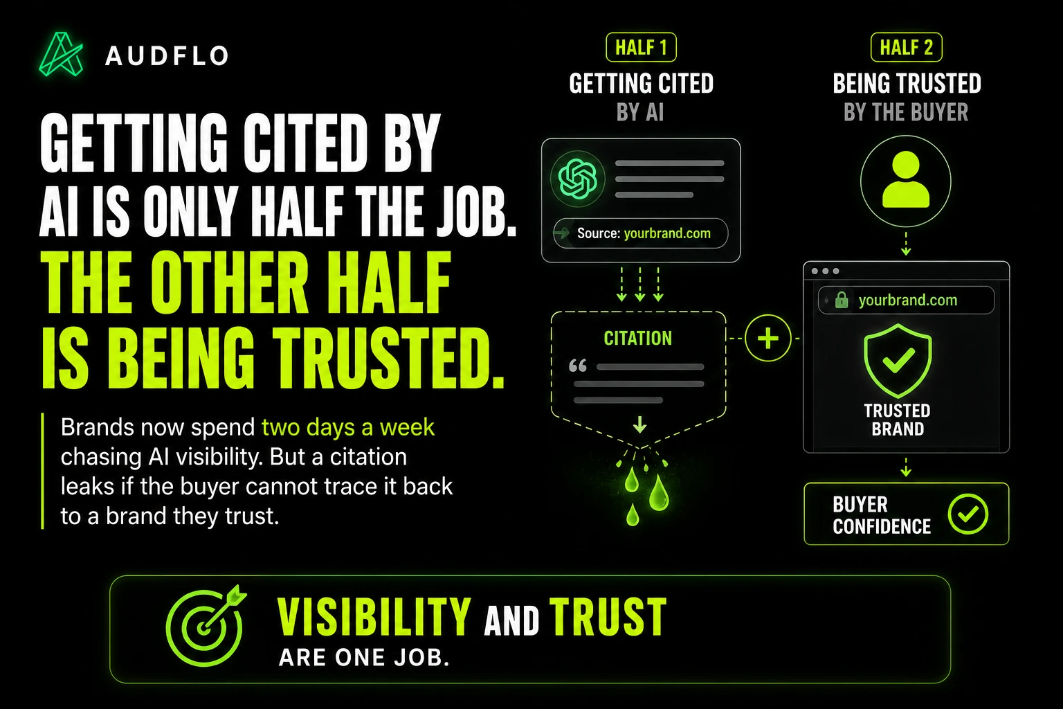 Infographic: an AI answer citing a brand, with arrows showing the user leaving to verify on the brand website, and the trust signals that decide the outcome.
